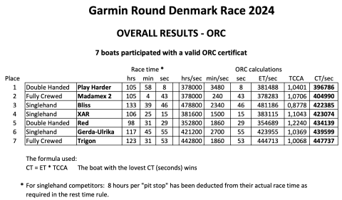 Rund Denmark 2024 ORC results